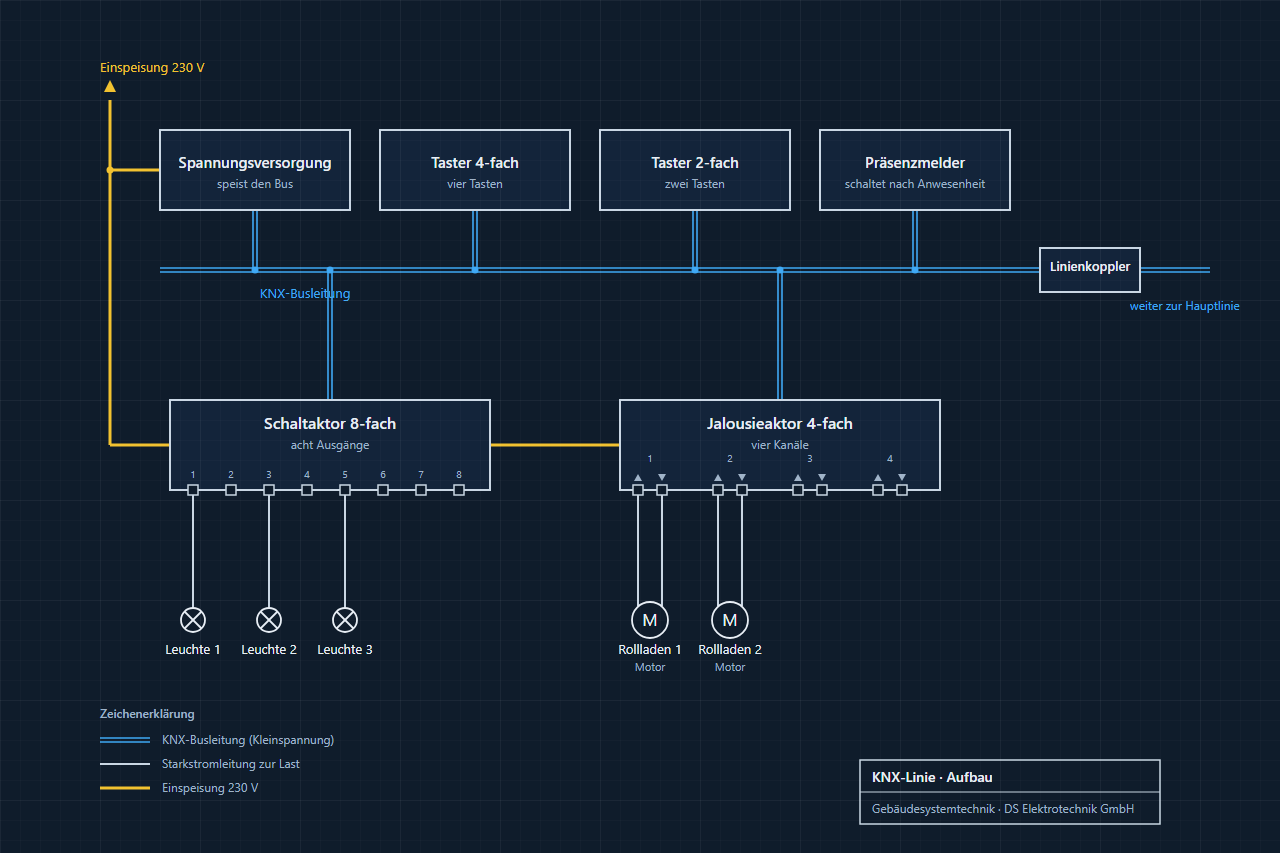 Schema einer KNX-Linie mit Spannungsversorgung, Tastern, Präsenzmelder, Schalt- und Jalousieaktor